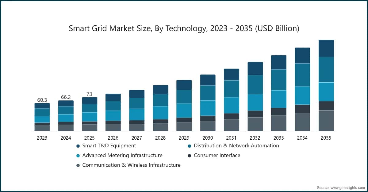 Smart Grid Market Size, By Technology, 2023 - 2035 (USD Billion)