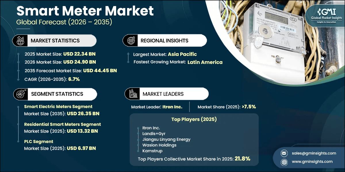 Smart Meter Market Research Report