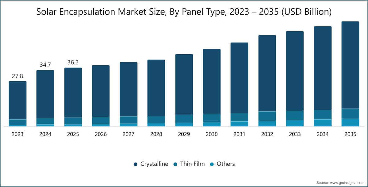 Solar Encapsulation Market Size, By Panel Type, 2023 – 2035 (USD Billion)
