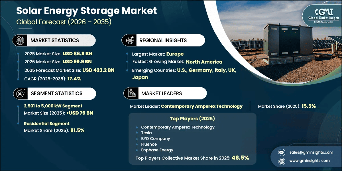 Solar Energy Storage Market Research Report