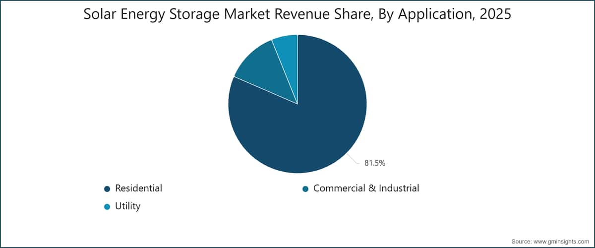 Solar Energy Storage Market Revenue Share, By Application, 2025