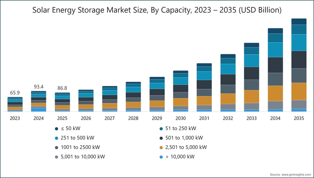 Solar Energy Storage Market Size, By Capacity, 2023 – 2035 (USD Billion)