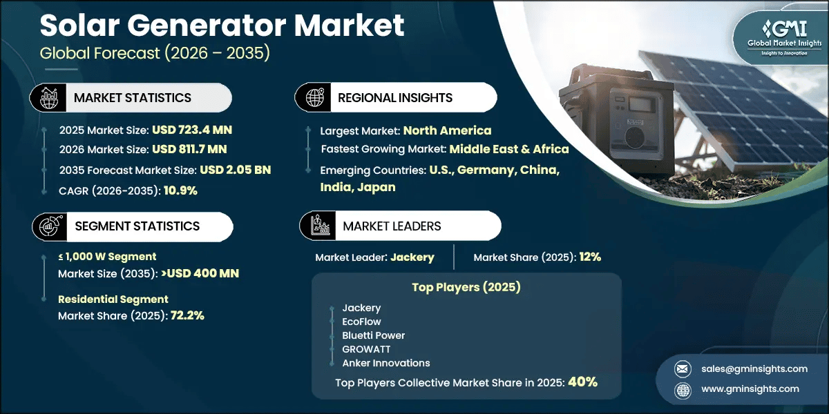 Solar Generator Market Research Report