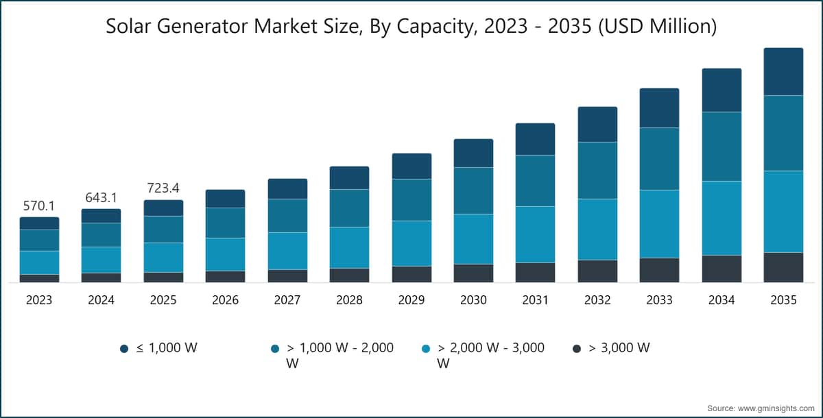 Solar Generator Market Size, By Capacity, 2023 - 2035 (USD Million)