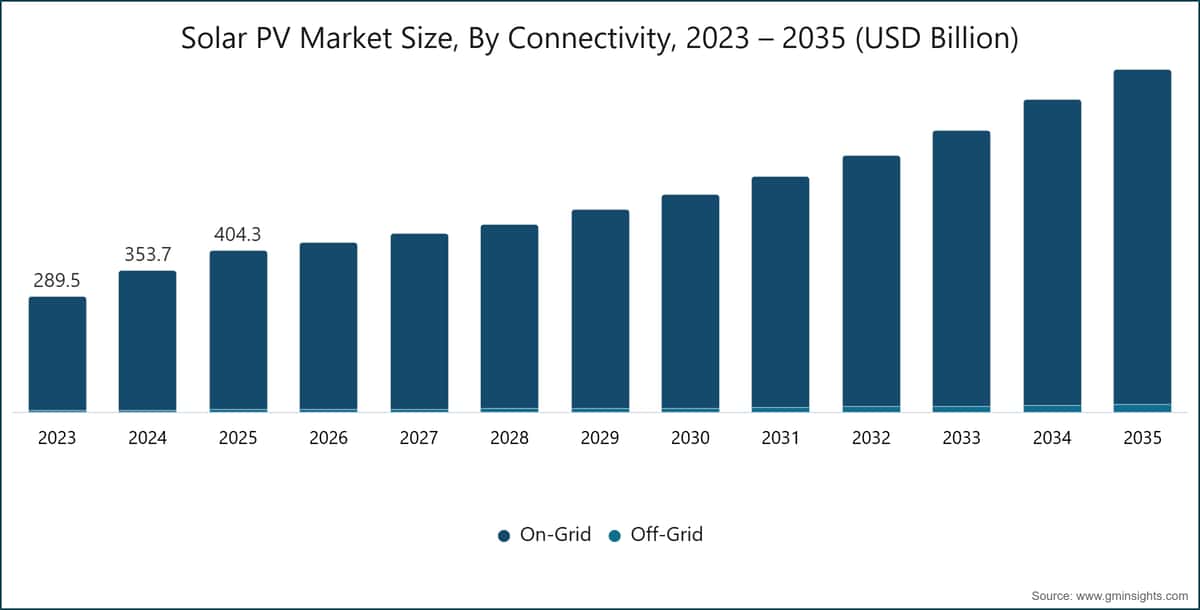 Solar PV Market Size, By Connectivity, 2023 – 2035 (USD Billion)