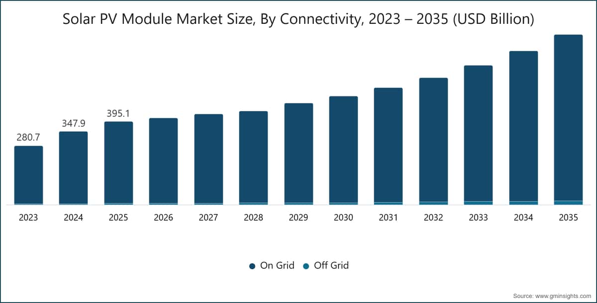 Solar PV Module Market Size, By Connectivity, 2023 – 2035 (USD Billion)