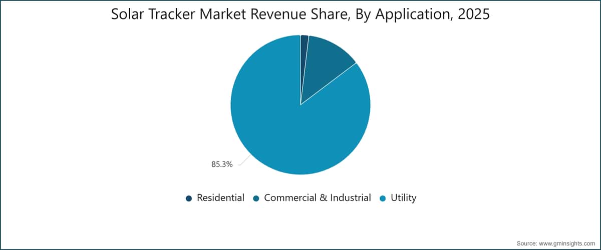 Solar Tracker Market Revenue Share, By Application, 2025