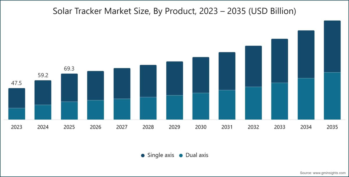 Solar Tracker Market Size, By Product, 2023 – 2035 (USD Billion)