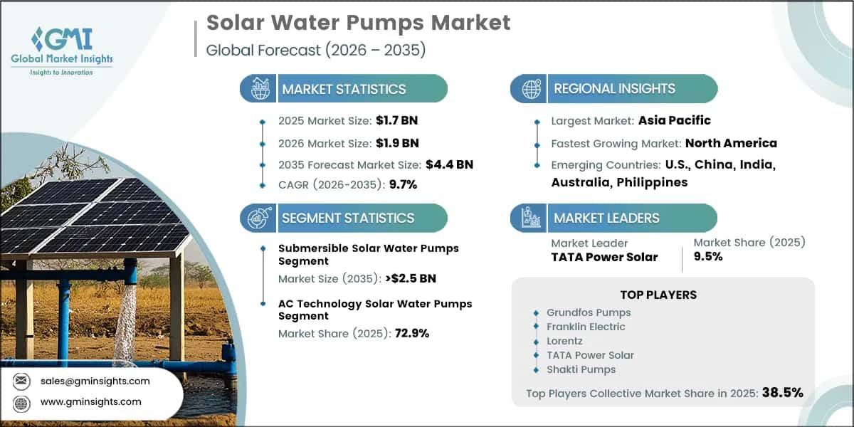 Solar Water Pumps Market Research Report