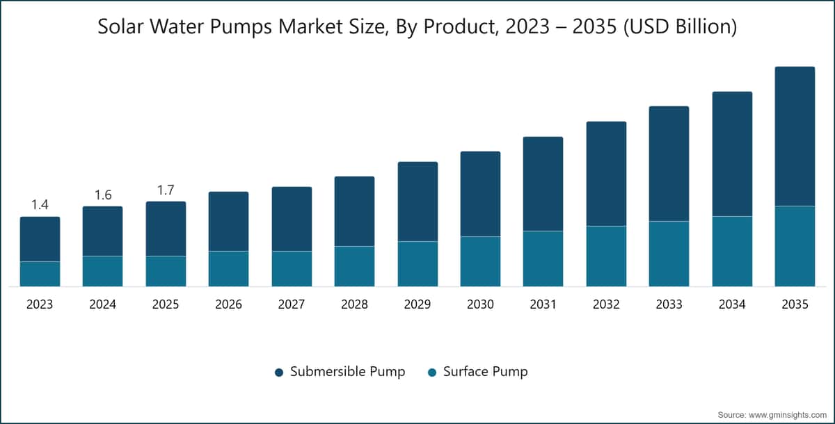 Solar Water Pumps Market Size, By Product, 2023 – 2035 (USD Billion)