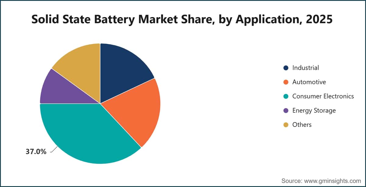 Solid State Battery Market Share, by Application, 2025