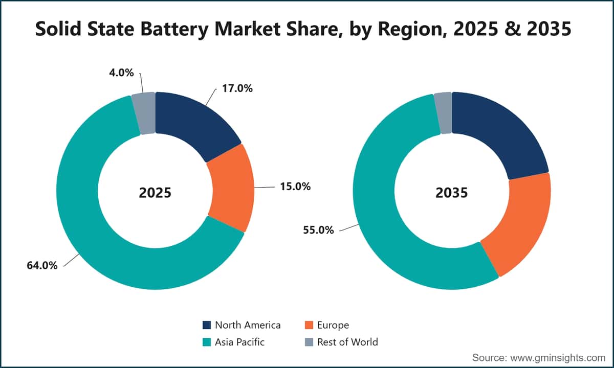 Solid State Battery Market Share, by Region, 2025 & 2035