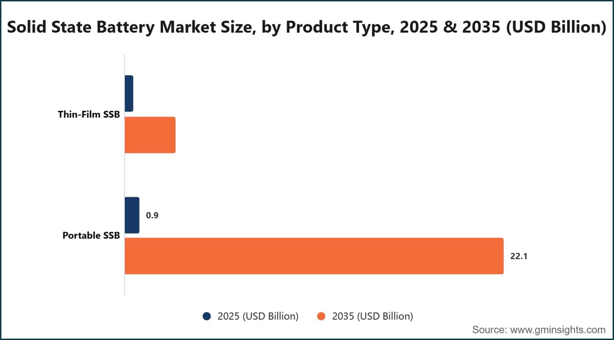 Solid State Battery Market Size, by Product Type, 2025 & 2035 (USD Billion)