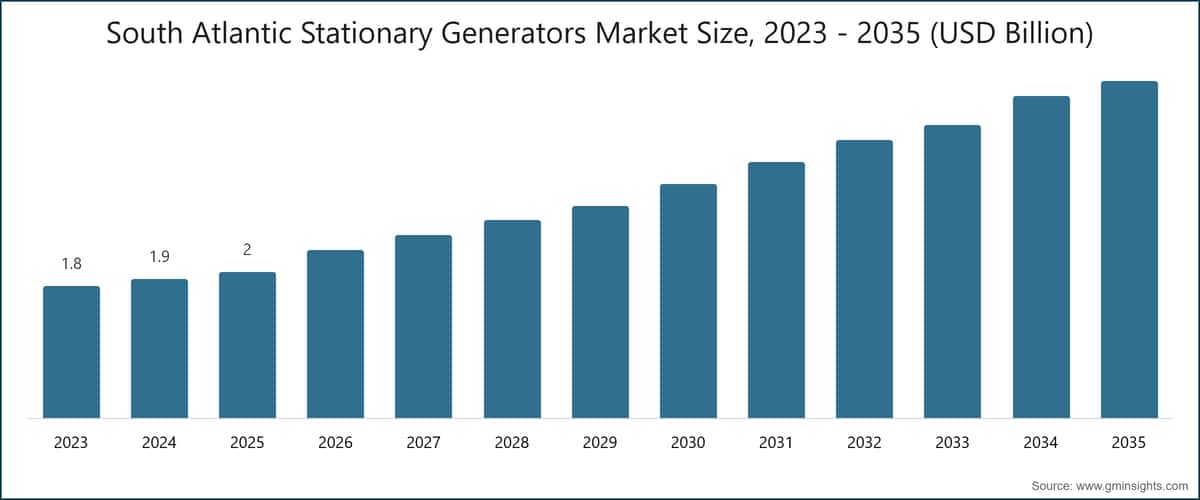 South Atlantic Stationary Generators Market Size, 2023 - 2035 (USD Billion)