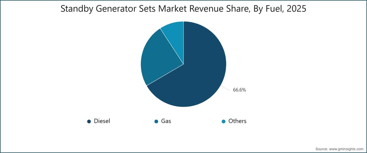 Standby Generator Sets Market Revenue Share, By Fuel, 2025