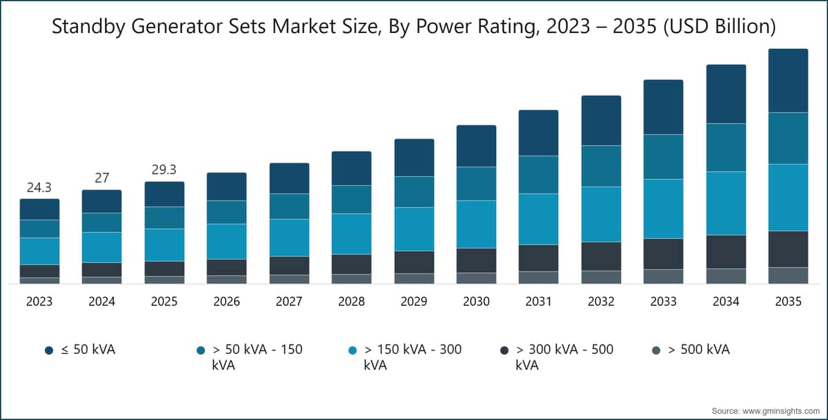 Standby Generator Sets Market Size, By Power Rating, 2023 – 2035 (USD Billion)