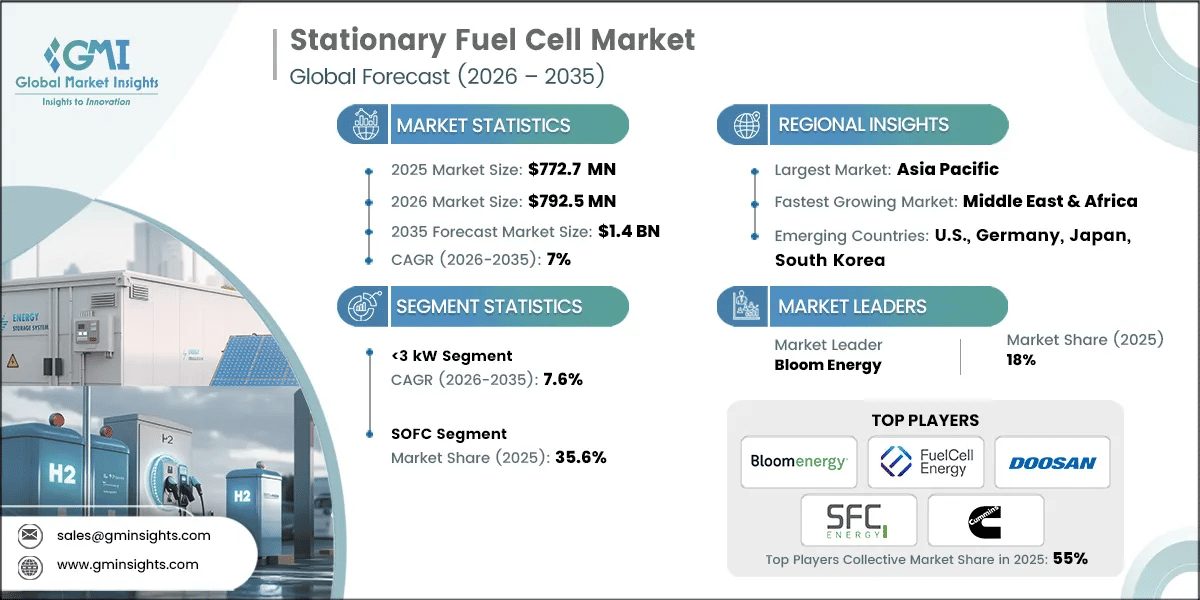 Stationary Fuel Cell Market Research Report