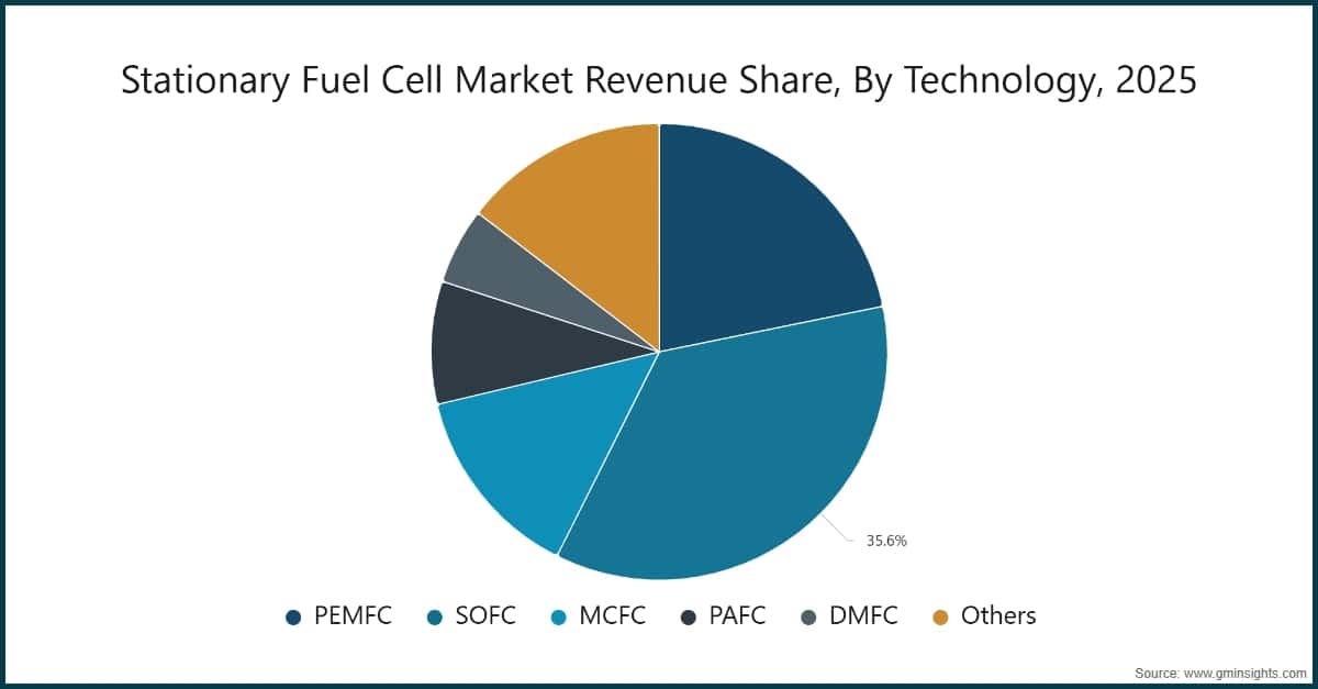 Stationary Fuel Cell Market Revenue Share, By Technology, 2025