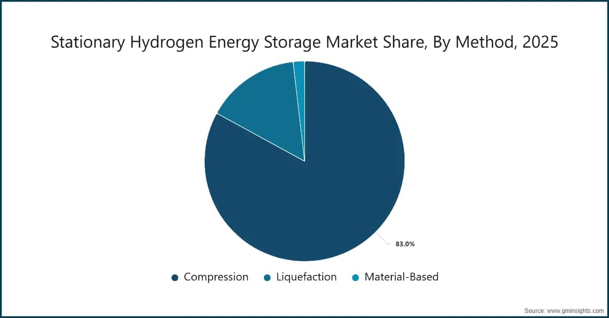 Part de marché du stockage d'énergie hydrogène stationnaire, par méthode, 2025