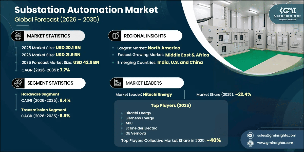 Substation Automation Market Research Report
