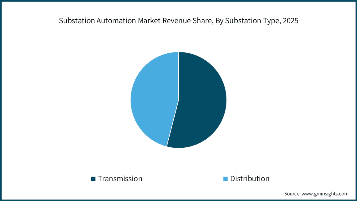 Substation Automation Market Revenue Share, By Substation Type, 2025
