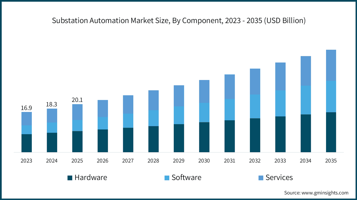 Substation Automation Market Size, By Component, 2023 - 2035 (USD Billion)