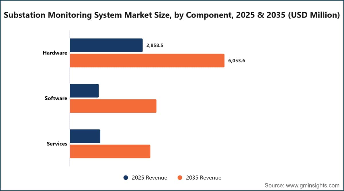 変電所監視システム市場の構成要素別市場規模、2025年・2035年（百万米ドル）