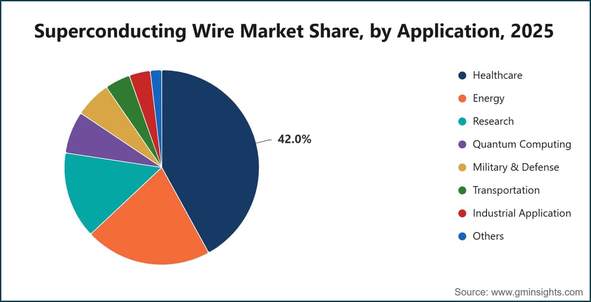 Superconducting Wire Market Share, by Application, 2025
