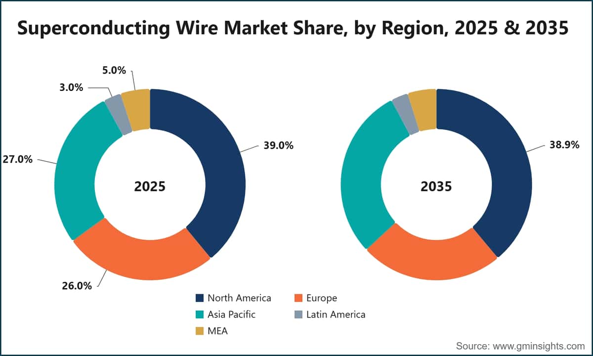 Superconducting Wire Market Share, by Region, 2025 & 2035