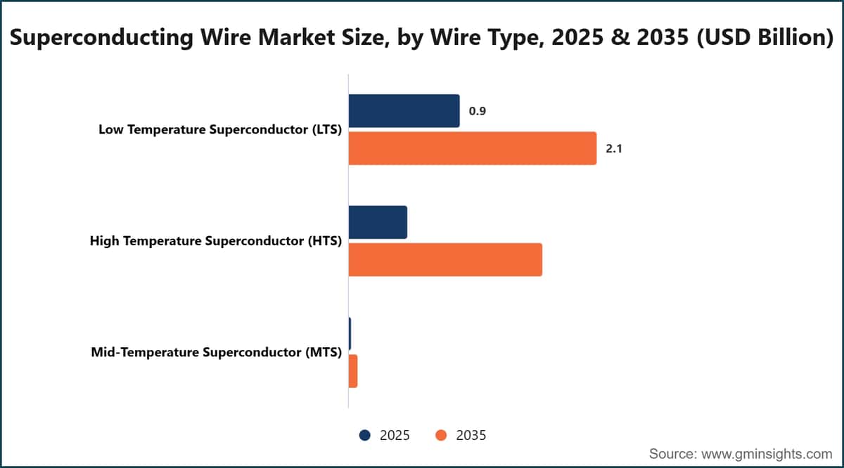 Superconducting Wire Market Size, by Wire Type, 2025 & 2035 (USD Billion)