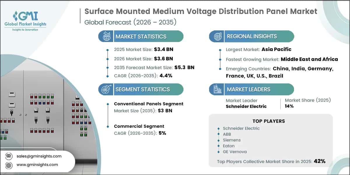 Surface Mounted Medium Voltage Distribution Panel Market Research Report