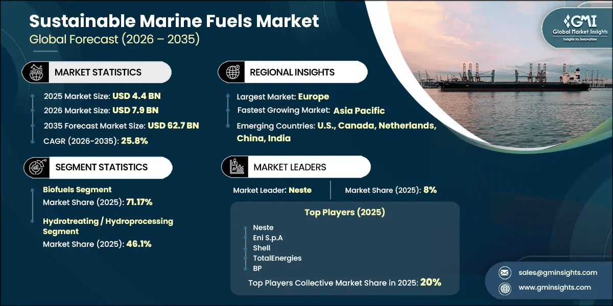 Sustainable Marine Fuels Market Research Report