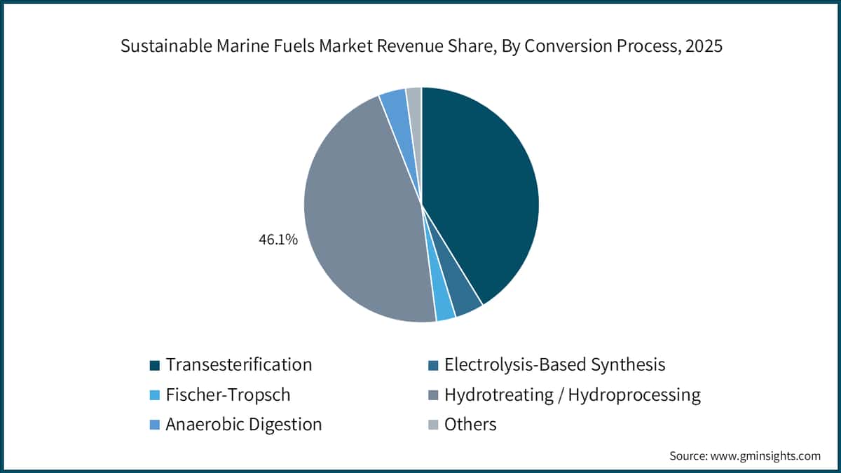 Sustainable Marine Fuels Market Revenue Share, By Conversion Process, 2025