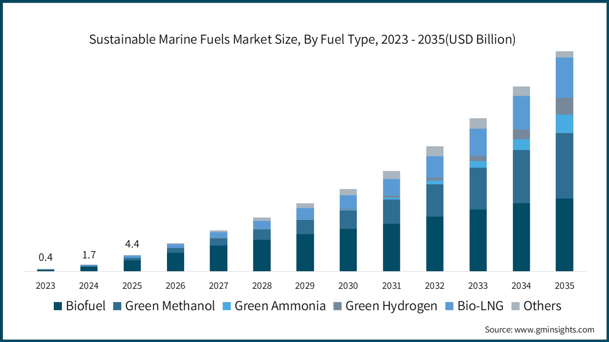 Sustainable Marine Fuels Market Size, By Fuel Type, 2023 - 2035(USD Billion)