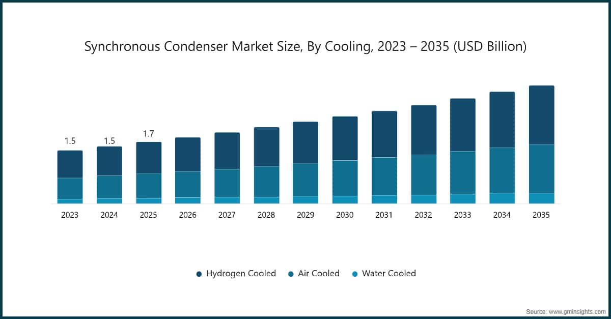 Synchronous Condenser Market Size, By Cooling, 2023 – 2035 (USD Billion)