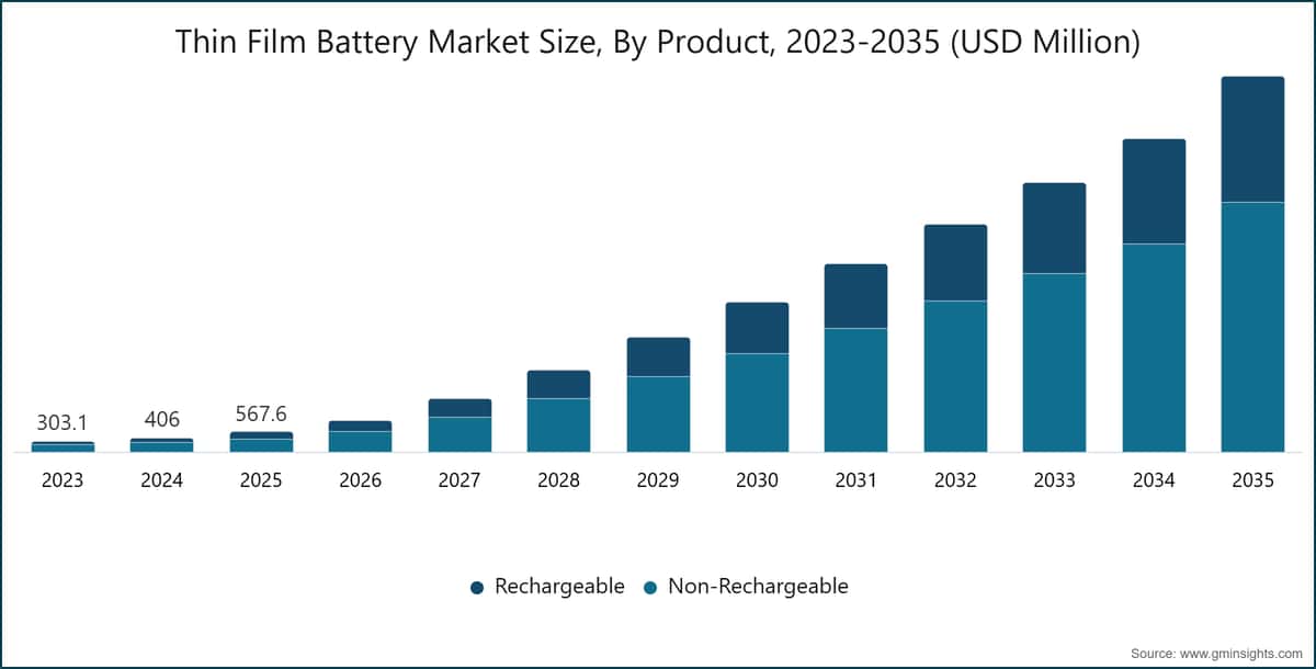 Thin Film Battery Market Size, By Product, 2023-2035 (USD Million)