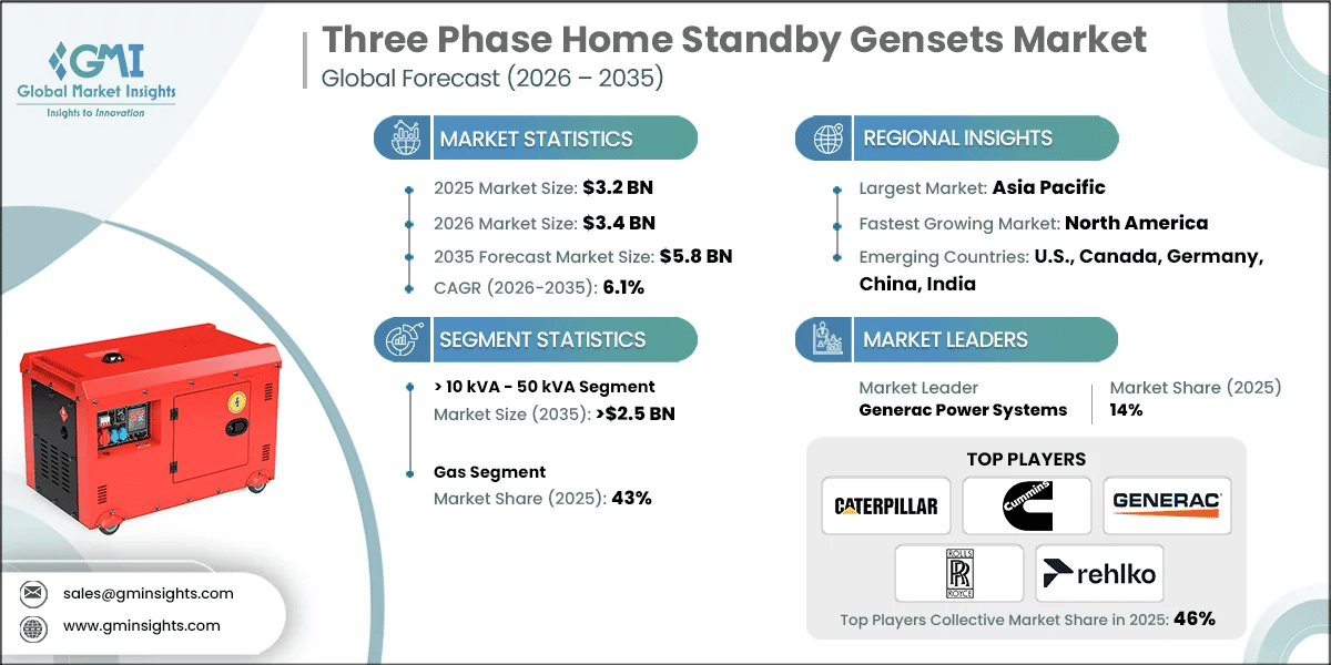 Three Phase Home Standby Gensets Market Research Report