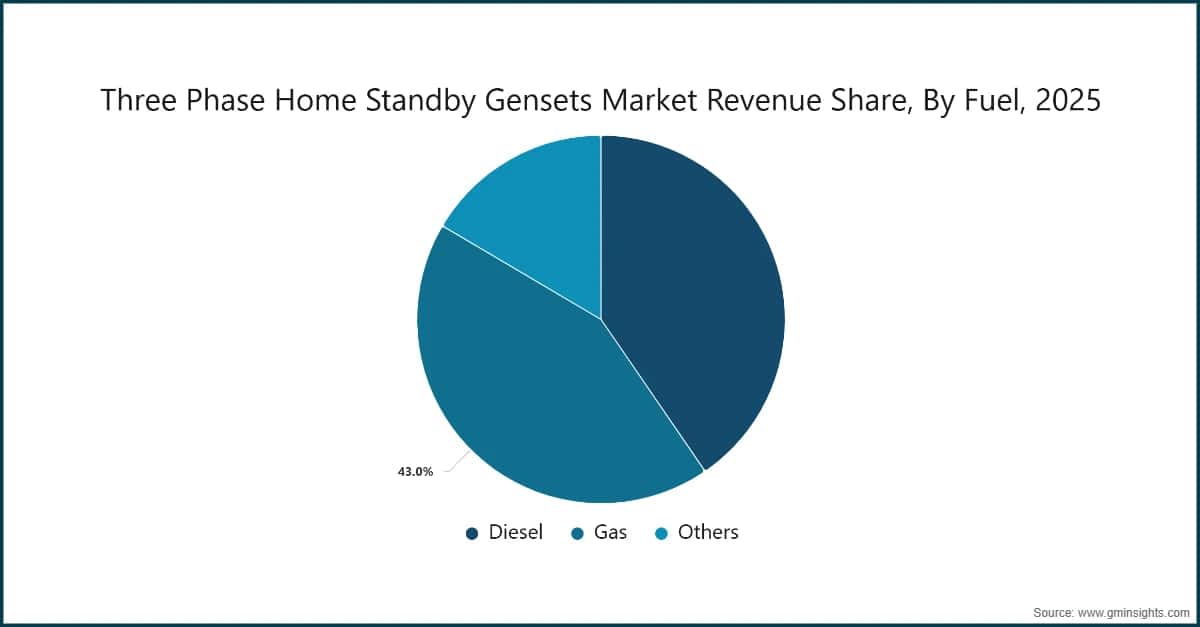 Three Phase Home Standby Gensets Market Revenue Share, By Fuel, 2025