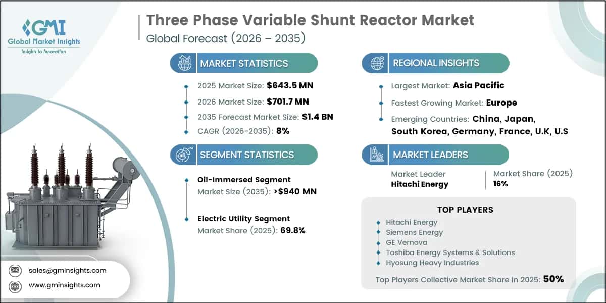 Three Phase Variable Shunt Reactor Market Research Report