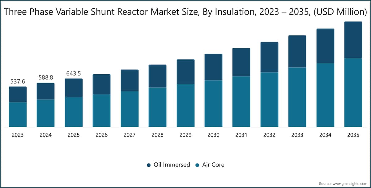 Three Phase Variable Shunt Reactor Market Size, By Insulation, 2023 – 2035,  (USD Million)