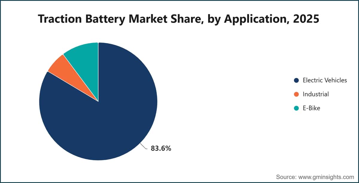 Traction Battery Market Share, by Application, 2025