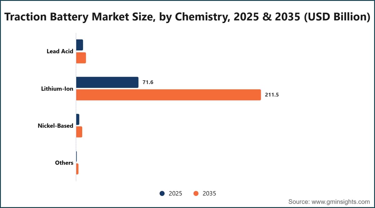 Traction Battery Market Size, by Chemistry, 2025 & 2035 (USD Billion)