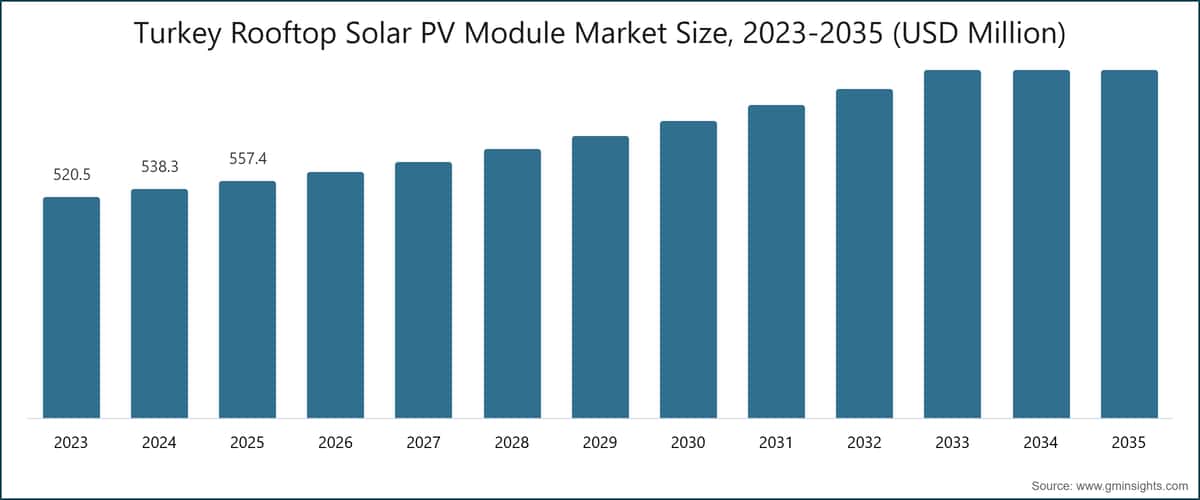 Turkey Rooftop Solar PV Module Market Size, 2023-2035 (USD Million)