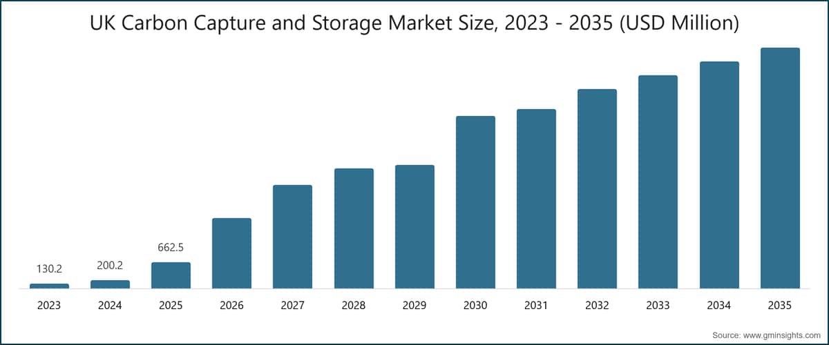UK Carbon Capture and Storage Market Size, 2023 - 2035 (USD Million)