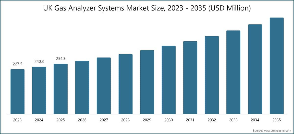 UK Gas Analyzer Systems Market Size, 2023 - 2035 (USD Million)