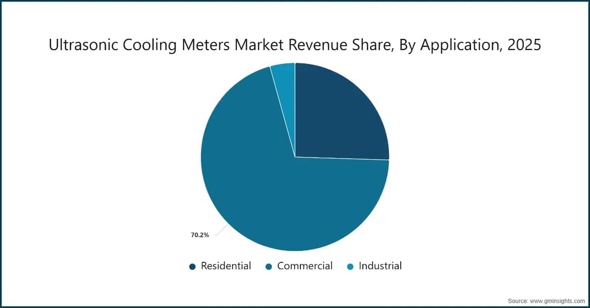 Ultrasonic Cooling Meters Market Revenue Share, By Application, 2025