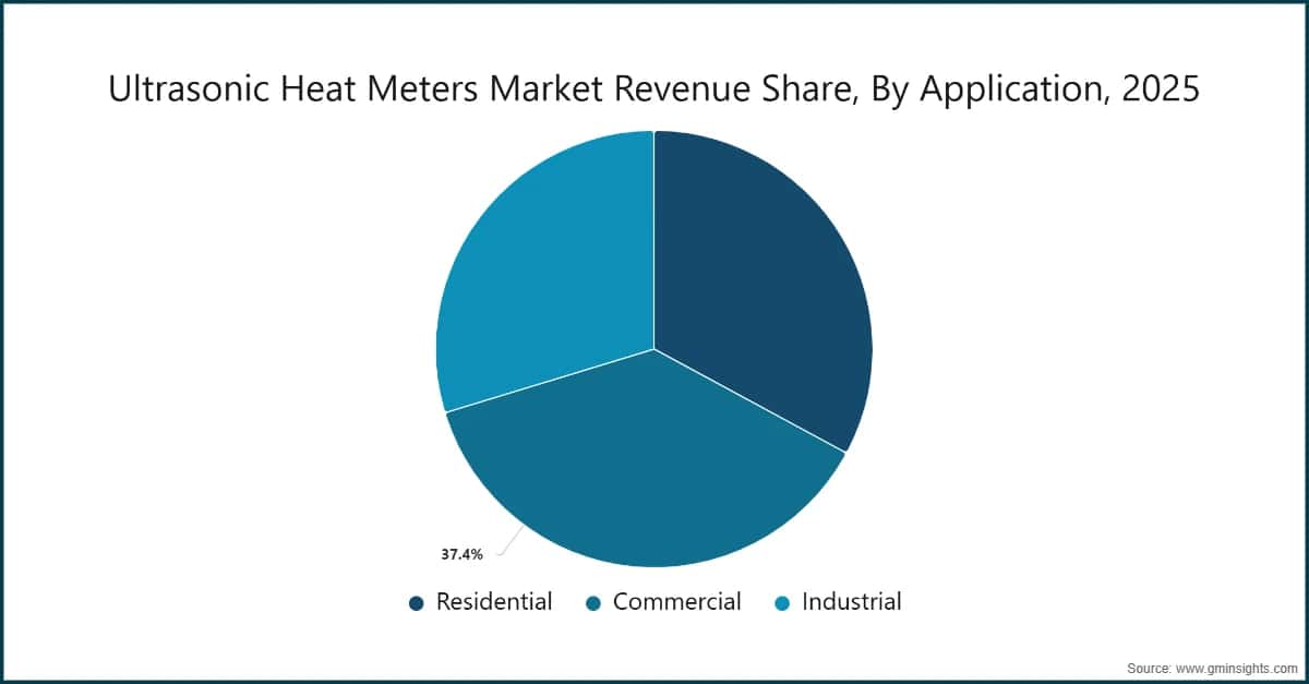 Ultrasonic Heat Meters Market Revenue Share, By Application, 2025