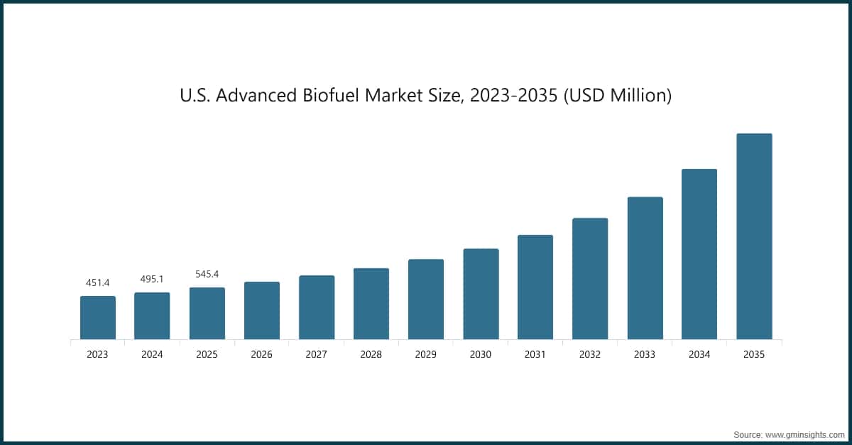 Chart: U.S. Advanced Biofuel Market Size, 2023-2035 (USD Million)