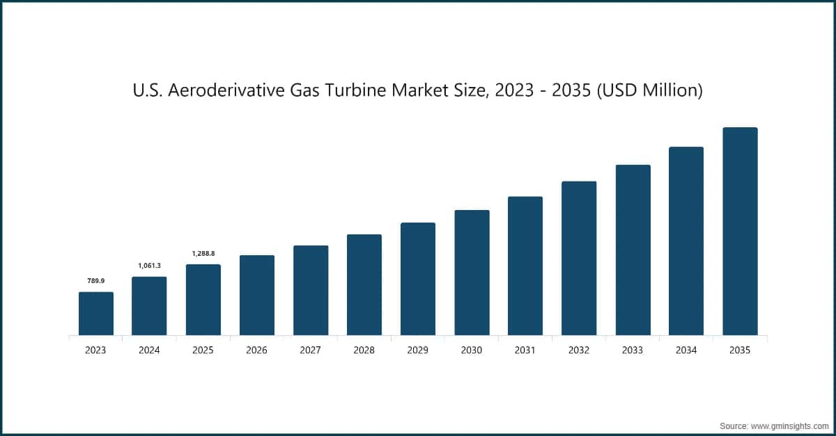 Dimensione del mercato delle turbine a gas aeroderivate negli Stati Uniti, 2023 - 2035 (milioni di USD)