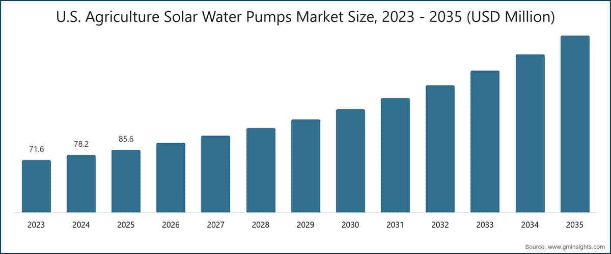 U.S. Agriculture Solar Water Pumps Market Size, 2023 - 2035 (USD Million)
